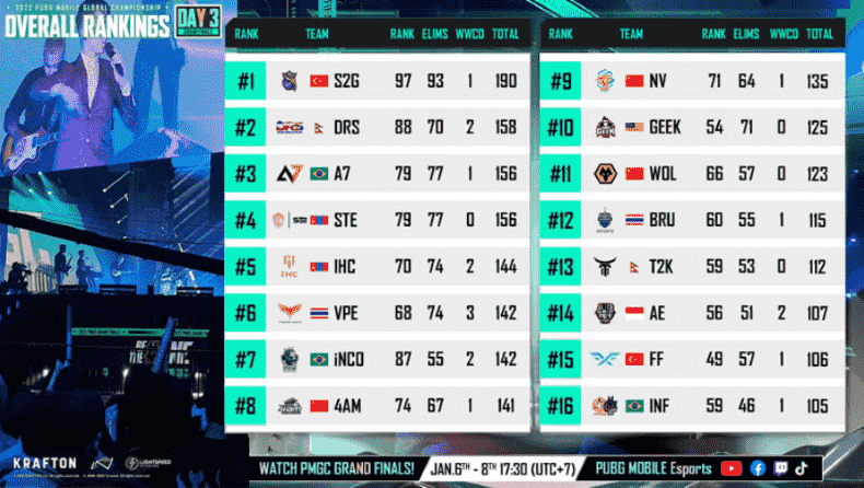 PMGC 2022 Overall Standings